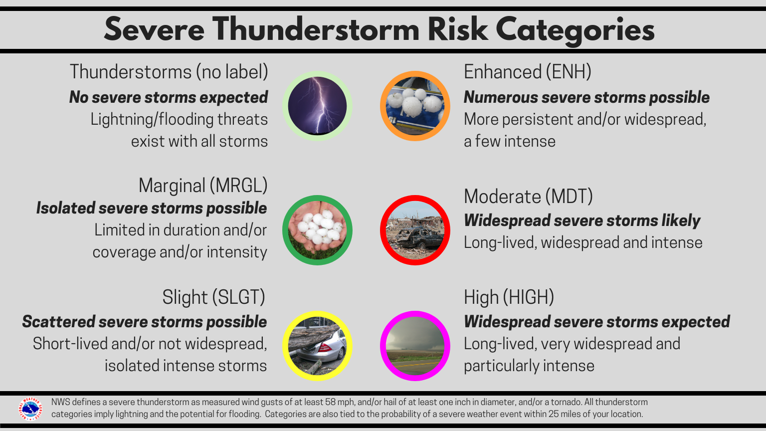 Infographic on Severe T-storm Risk Categories