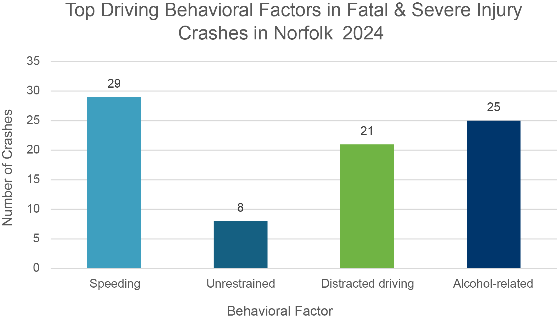 Norfolk 2024 Top Driving Behavioral Factors in Fatal and Severe Injury Crashes